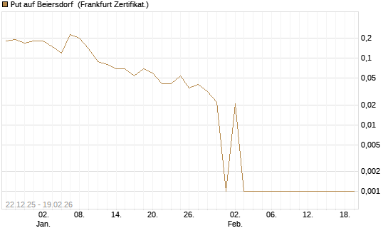 Put auf Beiersdorf [DZ BANK AG] Chart