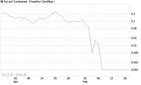 Put auf Continental [DZ BANK AG] Chart