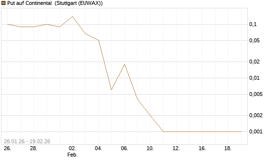 Put auf Continental [DZ BANK AG] Chart
