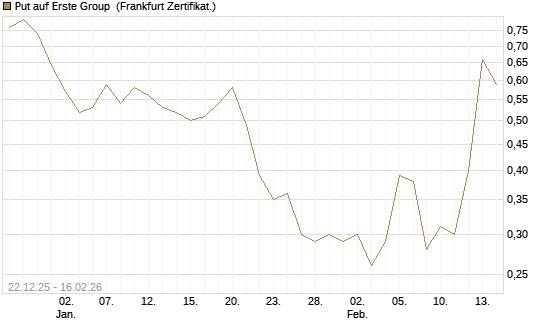 Put auf Erste Group [DZ BANK AG] Chart