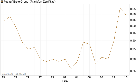 Put auf Erste Group [DZ BANK AG] Chart