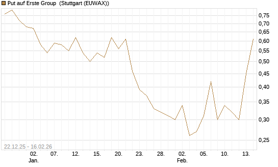Put auf Erste Group [DZ BANK AG] Chart