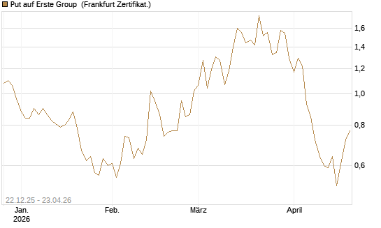 Put auf Erste Group [DZ BANK AG] Chart