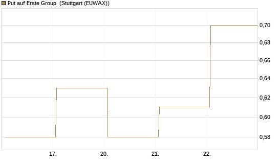 Put auf Erste Group [DZ BANK AG] Chart