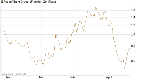 Put auf Erste Group [DZ BANK AG] Chart