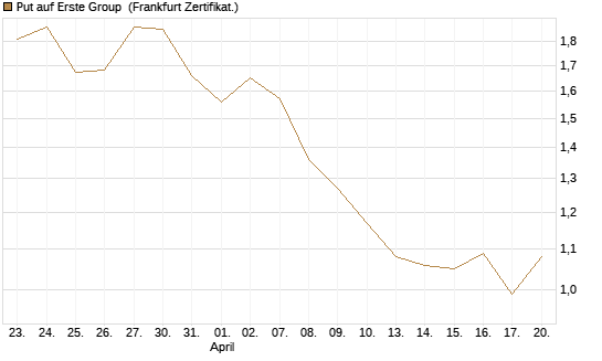 Put auf Erste Group [DZ BANK AG] Chart
