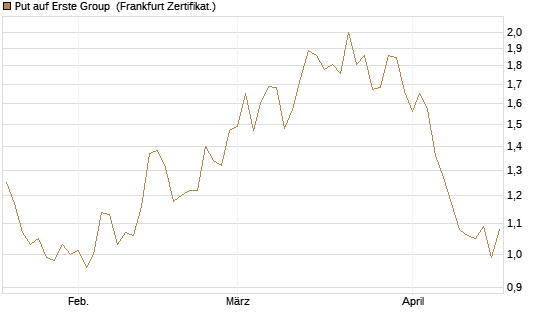 Put auf Erste Group [DZ BANK AG] Chart