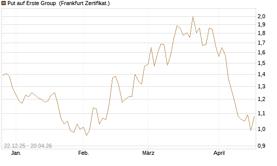 Put auf Erste Group [DZ BANK AG] Chart
