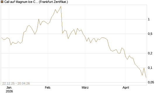 Call auf Magnum Ice Cream Company [BNP Paribas Emissions- und Handelsges.] Chart