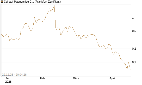 Call auf Magnum Ice Cream Company [BNP Paribas Emissions- und Handelsges.] Chart