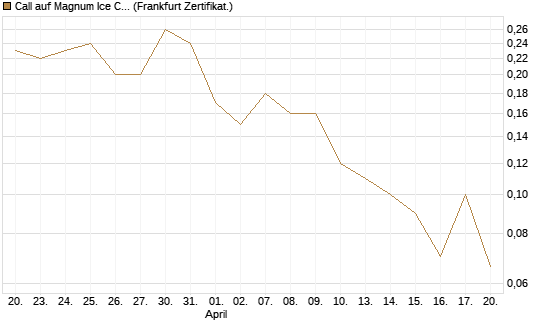 Call auf Magnum Ice Cream Company [BNP Paribas Emissions- und Handelsges.] Chart