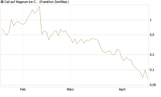 Call auf Magnum Ice Cream Company [BNP Paribas Emissions- und Handelsges.] Chart