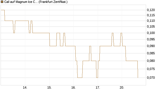 Call auf Magnum Ice Cream Company [BNP Paribas Emissions- und Handelsges.] Chart