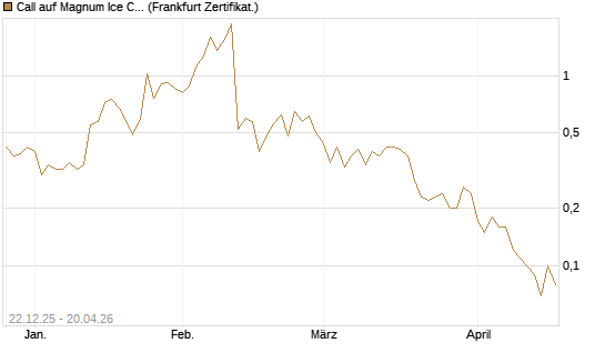 Call auf Magnum Ice Cream Company [BNP Paribas Emissions- und Handelsges.] Chart
