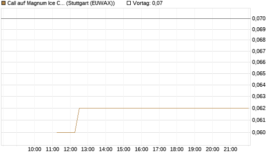 Call auf Magnum Ice Cream Company [BNP Paribas Emissions- und Handelsges.] Chart