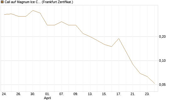 Call auf Magnum Ice Cream Company [BNP Paribas Emissions- und Handelsges.] Chart