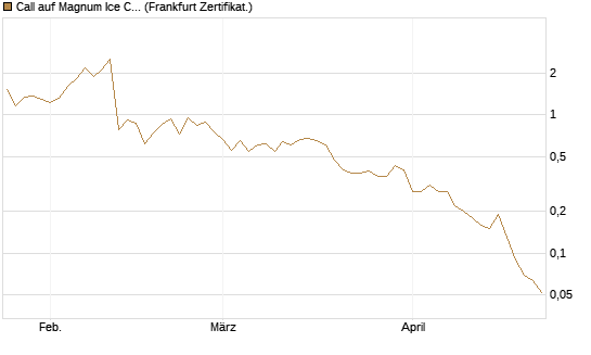 Call auf Magnum Ice Cream Company [BNP Paribas Emissions- und Handelsges.] Chart