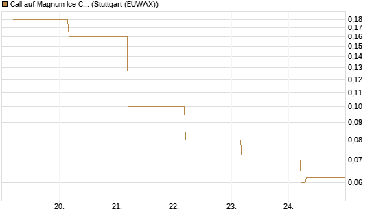Call auf Magnum Ice Cream Company [BNP Paribas Emissions- und Handelsges.] Chart