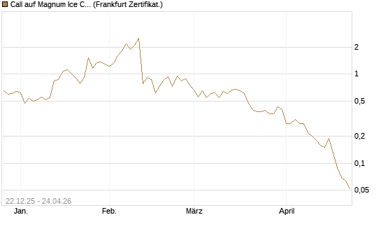 Call auf Magnum Ice Cream Company [BNP Paribas Emissions- und Handelsges.] Chart