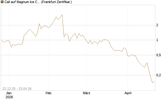 Call auf Magnum Ice Cream Company [BNP Paribas Emissions- und Handelsges.] Chart