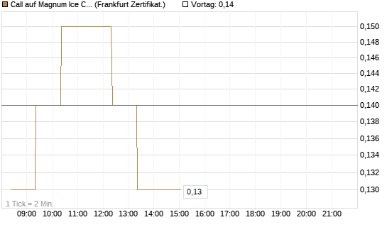 Call auf Magnum Ice Cream Company [BNP Paribas Emissions- und Handelsges.] Chart