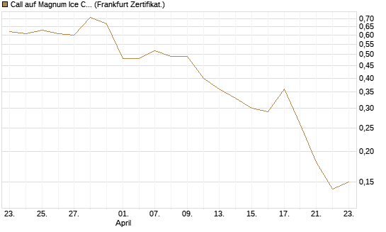 Call auf Magnum Ice Cream Company [BNP Paribas Emissions- und Handelsges.] Chart