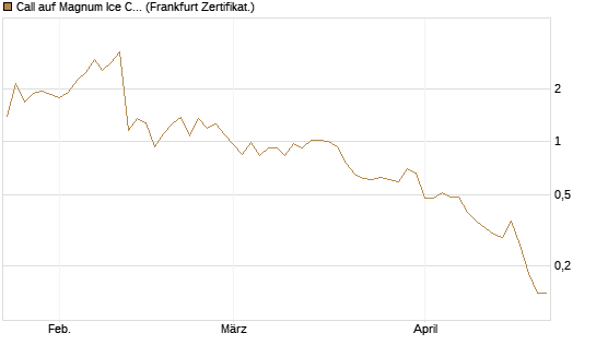 Call auf Magnum Ice Cream Company [BNP Paribas Emissions- und Handelsges.] Chart