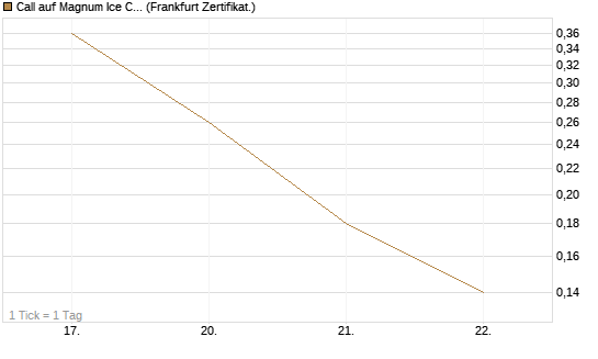 Call auf Magnum Ice Cream Company [BNP Paribas Emissions- und Handelsges.] Chart