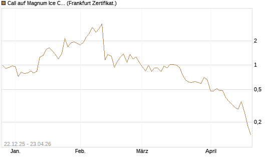 Call auf Magnum Ice Cream Company [BNP Paribas Emissions- und Handelsges.] Chart
