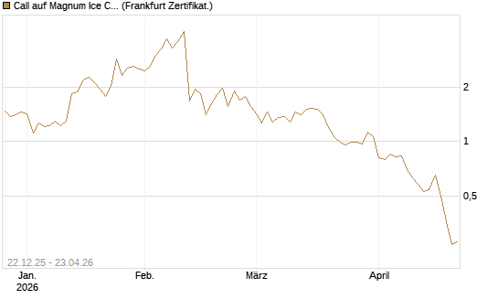 Call auf Magnum Ice Cream Company [BNP Paribas Emissions- und Handelsges.] Chart