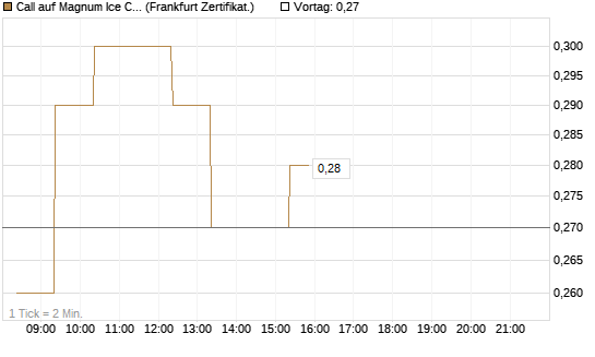 Call auf Magnum Ice Cream Company [BNP Paribas Emissions- und Handelsges.] Chart