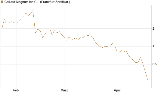 Call auf Magnum Ice Cream Company [BNP Paribas Emissions- und Handelsges.] Chart