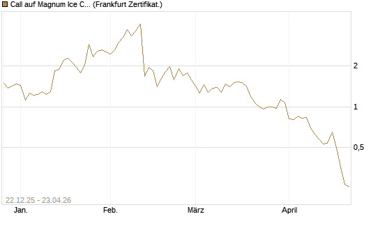 Call auf Magnum Ice Cream Company [BNP Paribas Emissions- und Handelsges.] Chart