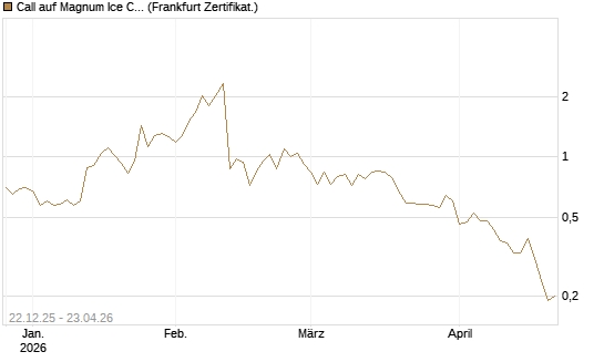 Call auf Magnum Ice Cream Company [BNP Paribas Emissions- und Handelsges.] Chart