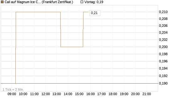 Call auf Magnum Ice Cream Company [BNP Paribas Emissions- und Handelsges.] Chart