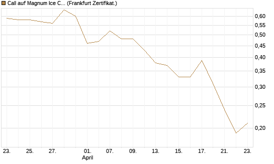 Call auf Magnum Ice Cream Company [BNP Paribas Emissions- und Handelsges.] Chart