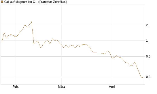 Call auf Magnum Ice Cream Company [BNP Paribas Emissions- und Handelsges.] Chart