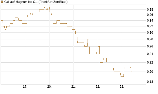 Call auf Magnum Ice Cream Company [BNP Paribas Emissions- und Handelsges.] Chart