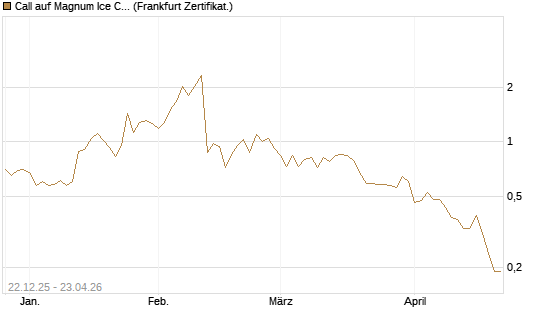 Call auf Magnum Ice Cream Company [BNP Paribas Emissions- und Handelsges.] Chart