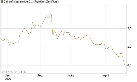 Call auf Magnum Ice Cream Company [BNP Paribas Emissions- und Handelsges.] Chart