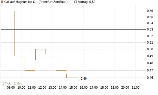 Call auf Magnum Ice Cream Company [BNP Paribas Emissions- und Handelsges.] Chart