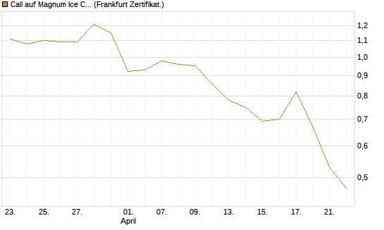 Call auf Magnum Ice Cream Company [BNP Paribas Emissions- und Handelsges.] Chart