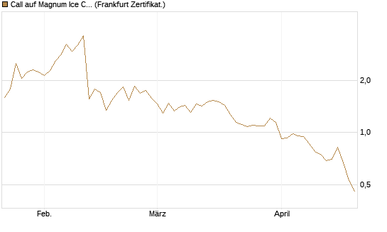 Call auf Magnum Ice Cream Company [BNP Paribas Emissions- und Handelsges.] Chart