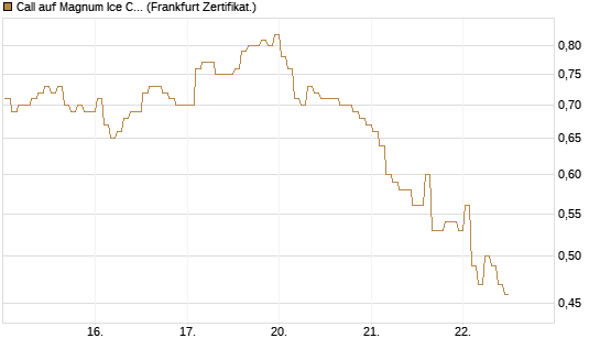 Call auf Magnum Ice Cream Company [BNP Paribas Emissions- und Handelsges.] Chart