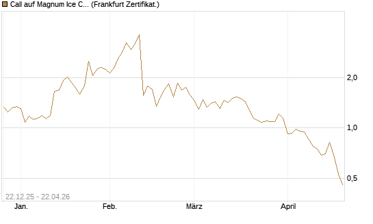 Call auf Magnum Ice Cream Company [BNP Paribas Emissions- und Handelsges.] Chart