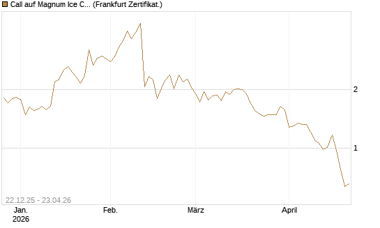 Call auf Magnum Ice Cream Company [BNP Paribas Emissions- und Handelsges.] Chart