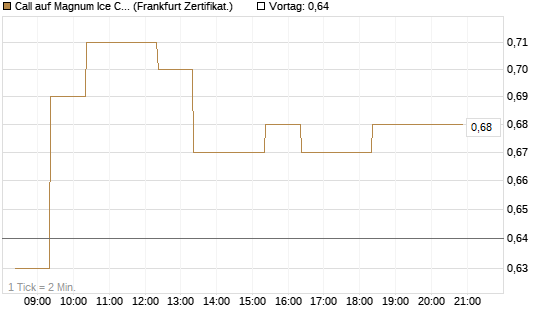 Call auf Magnum Ice Cream Company [BNP Paribas Emissions- und Handelsges.] Chart