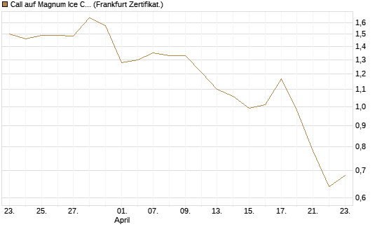 Call auf Magnum Ice Cream Company [BNP Paribas Emissions- und Handelsges.] Chart