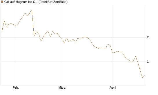 Call auf Magnum Ice Cream Company [BNP Paribas Emissions- und Handelsges.] Chart