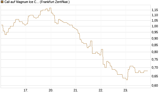 Call auf Magnum Ice Cream Company [BNP Paribas Emissions- und Handelsges.] Chart